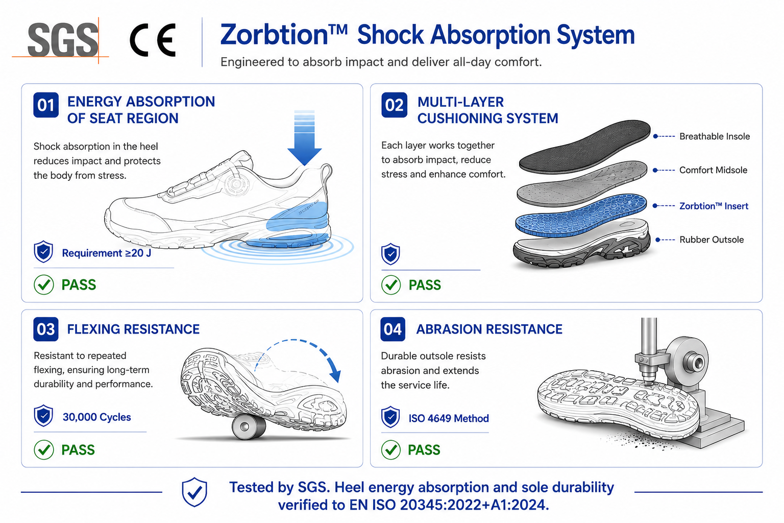 Zorption™-Stoßdämpfungstests zeigen die Absorption der Aufprallenergie und die Komfortleistung von Sicherheitsschuhen